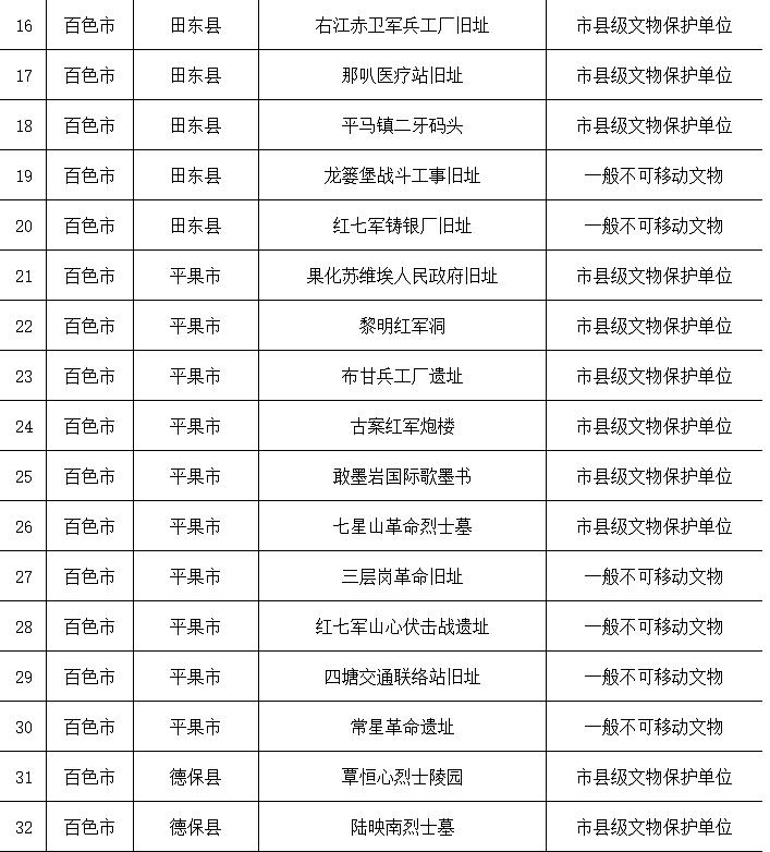 广第二批革命文物名录公示，百色51处不可移动革命文物上榜 第二,第二批,二批,革命,命