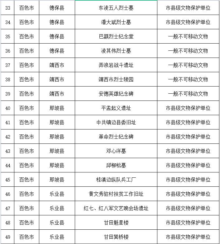 广第二批革命文物名录公示，百色51处不可移动革命文物上榜 第二,第二批,二批,革命,命