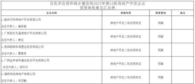 百色市2022年第13批房地产开发企业资质（资格）结果... 百色,百色市,2022,2022年,13