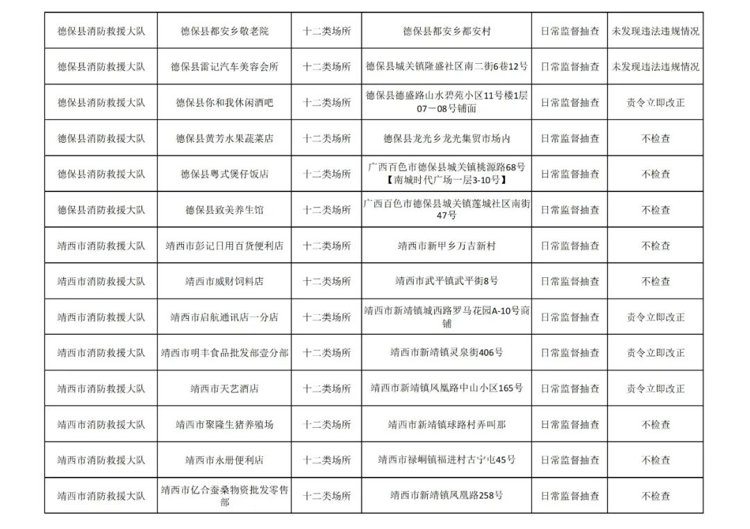 百色市消防救援支队见年11月份全市“双随机、一公开”检查&quot;结果 百色,百色市,消防,消防救援,救援