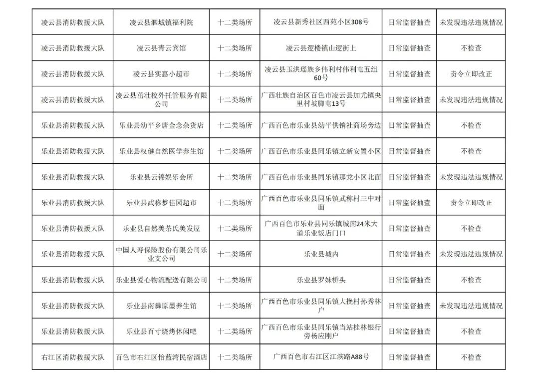 百色市消防救援支队见年11月份全市“双随机、一公开”检查&quot;结果 百色,百色市,消防,消防救援,救援