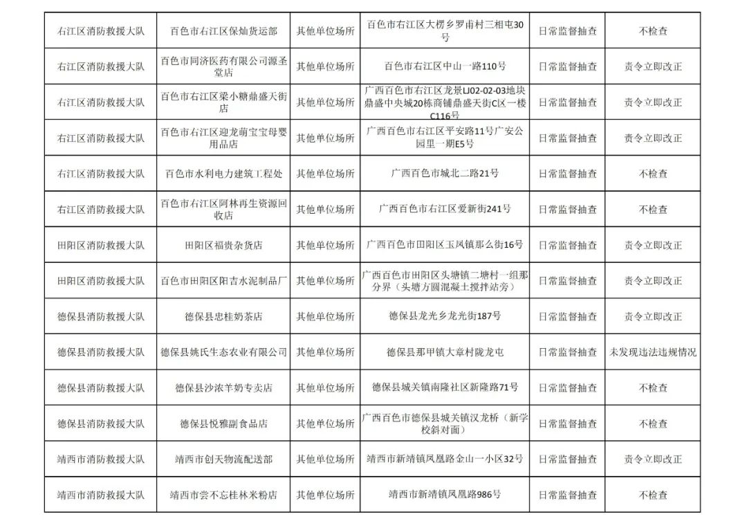 百色市消防救援支队见年11月份全市“双随机、一公开”检查&quot;结果 百色,百色市,消防,消防救援,救援