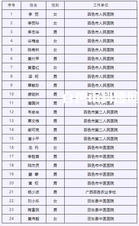 百色市24位同志入选广西科学传播专家库 