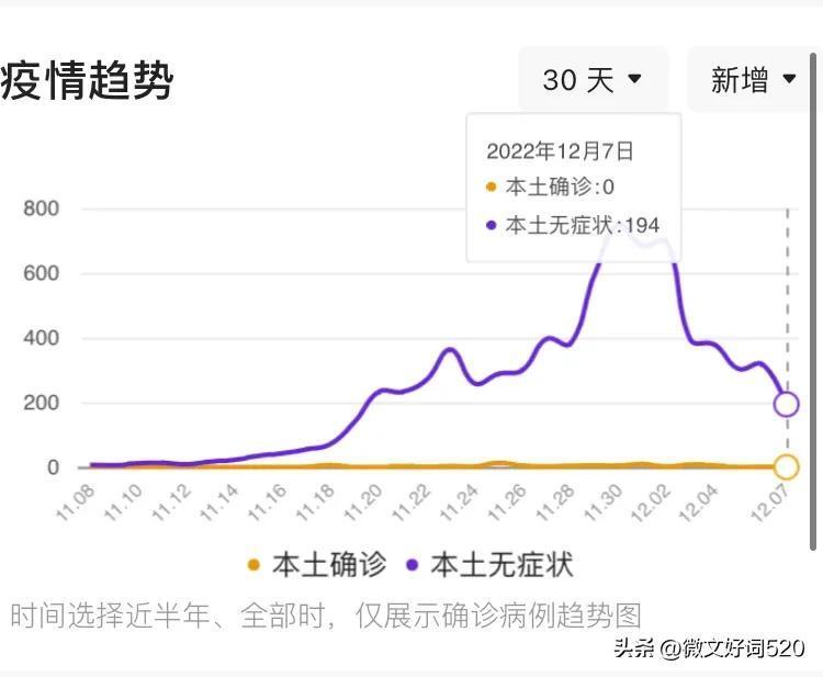 广西疫情数据最新变化，新增0＋194例，百色登上数据榜“榜首” 