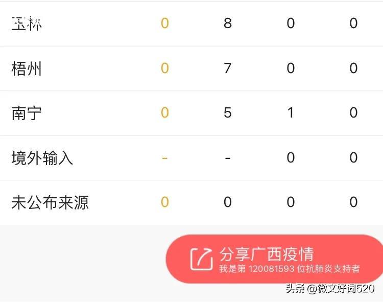 广西疫情数据最新变化，新增0＋194例，百色登上数据榜“榜首” 
