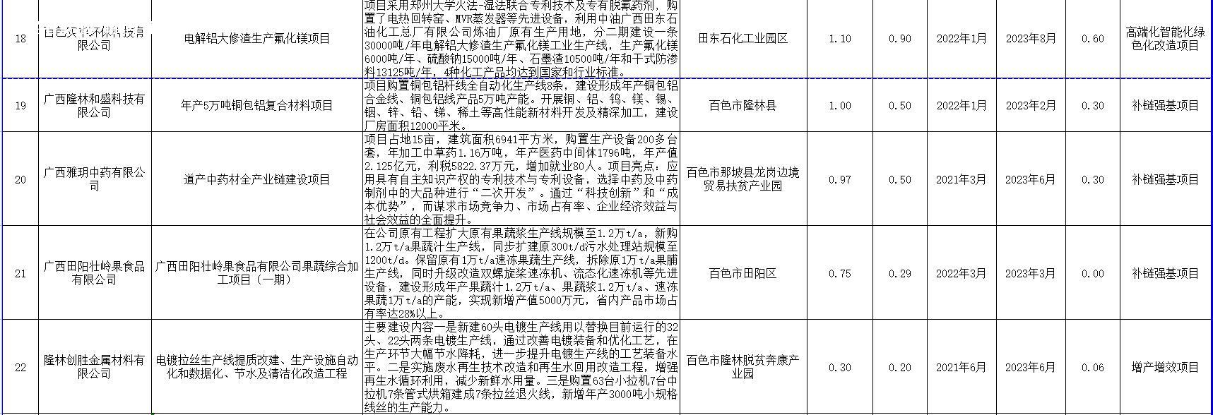 总投资117.5亿！百色市22个重点项目公布 