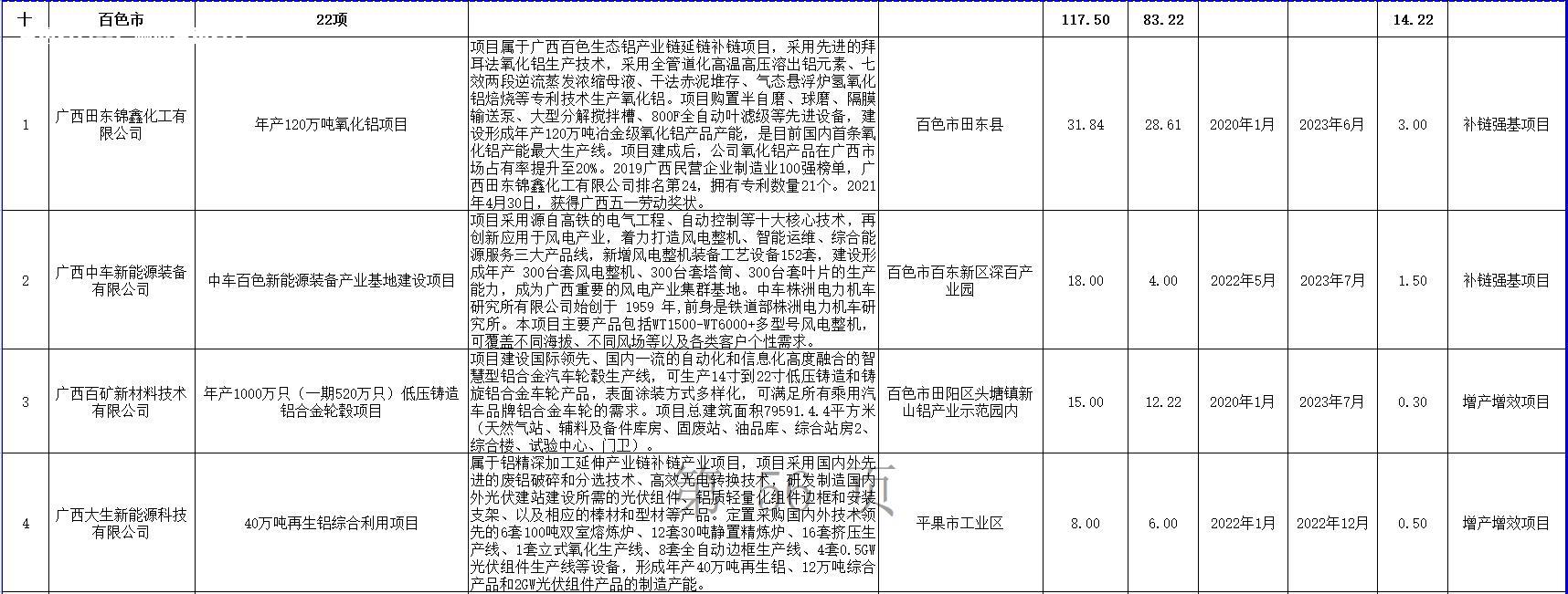 总投资117.5亿！百色市22个重点项目公布 