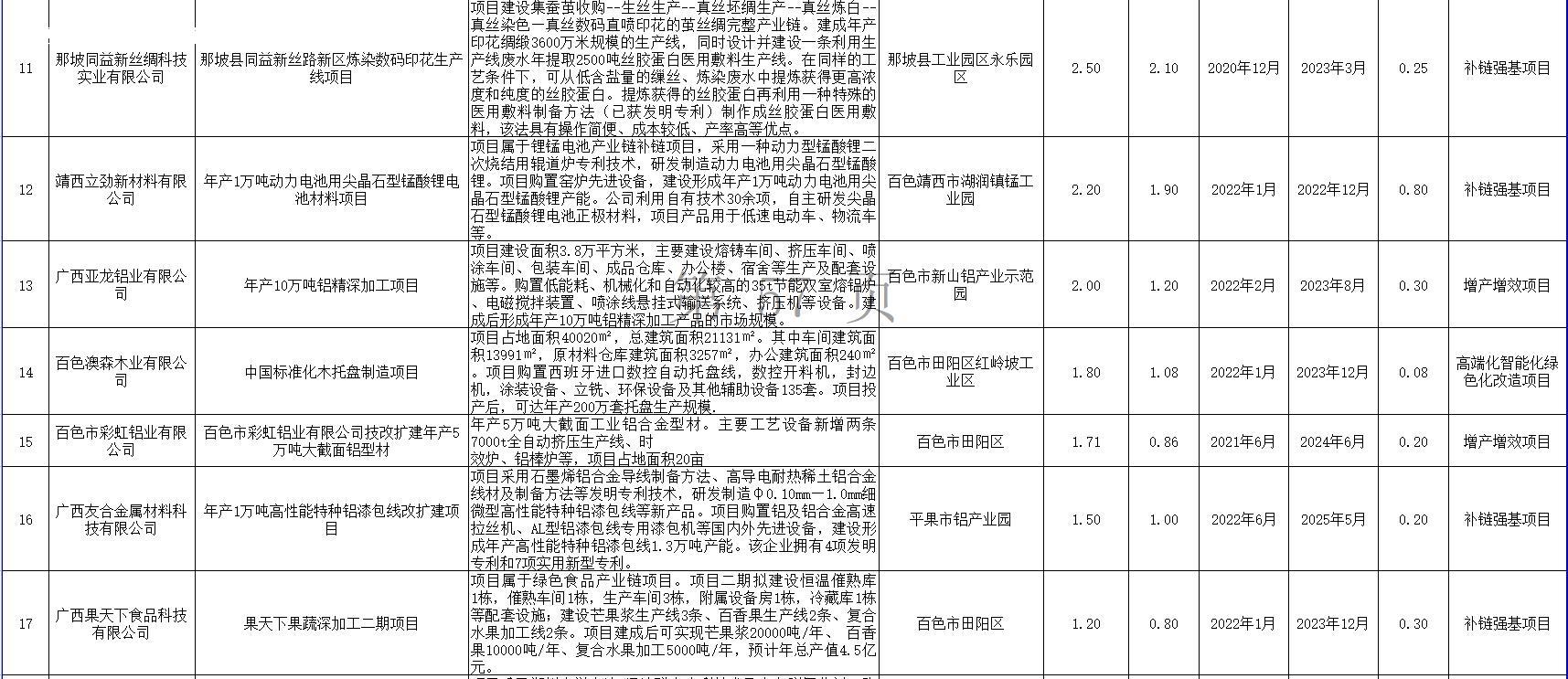 总投资117.5亿！百色市22个重点项目公布 