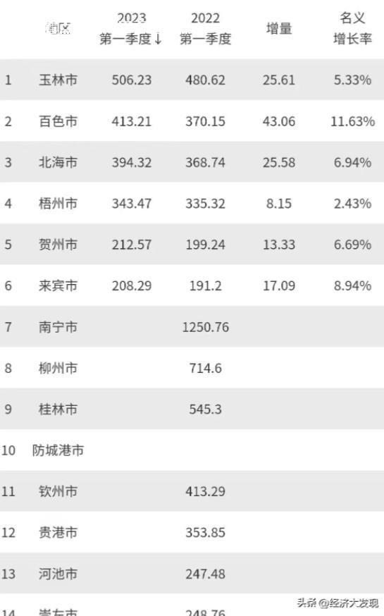 百色市：2023年一季度GDP增长持续领先 经济,增长,广西,百色市,势头