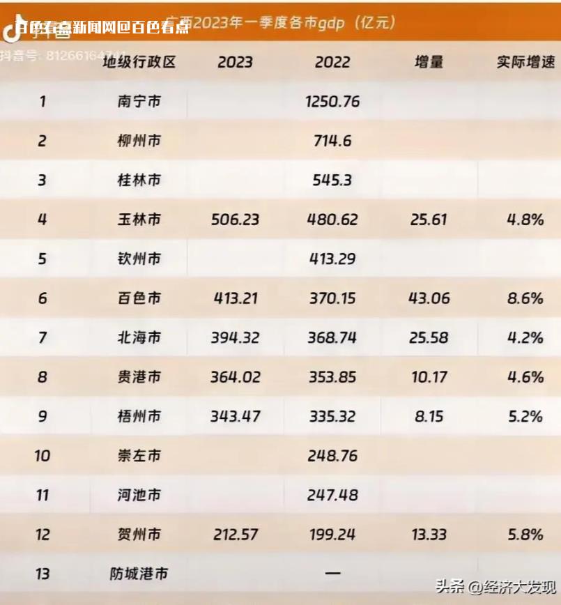 百色市：2023年一季度GDP增长持续领先 经济,增长,广西,百色市,势头