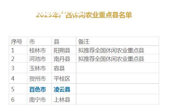 百色凌云上榜2023年广西休闲农业重点县推荐名单 农业,休闲,广西,推荐,重点县