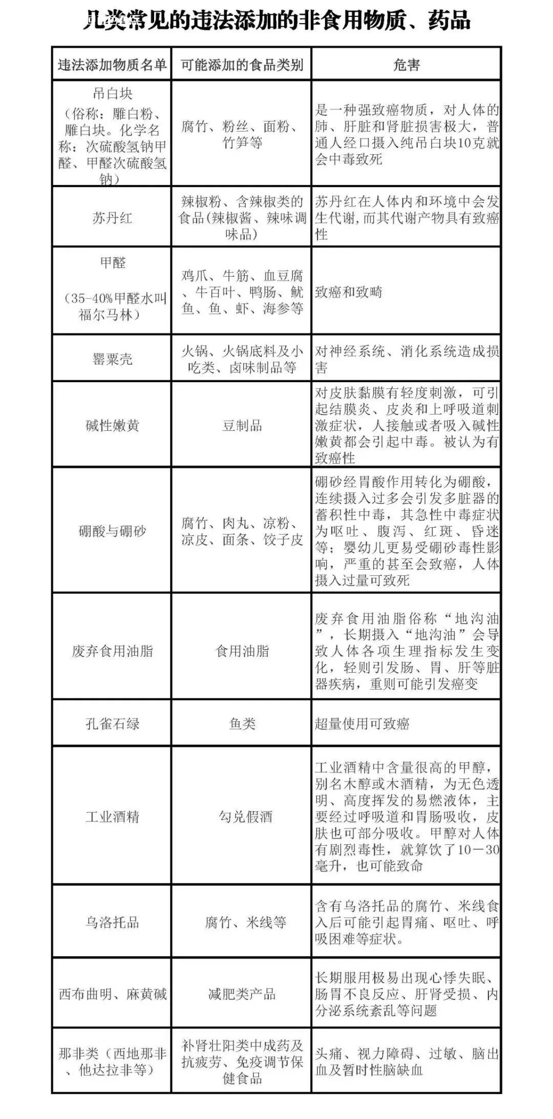 百色市场监管部门：严禁在食品生产经营活动中添加这些... 食品,禁止,添加剂,市场,使用