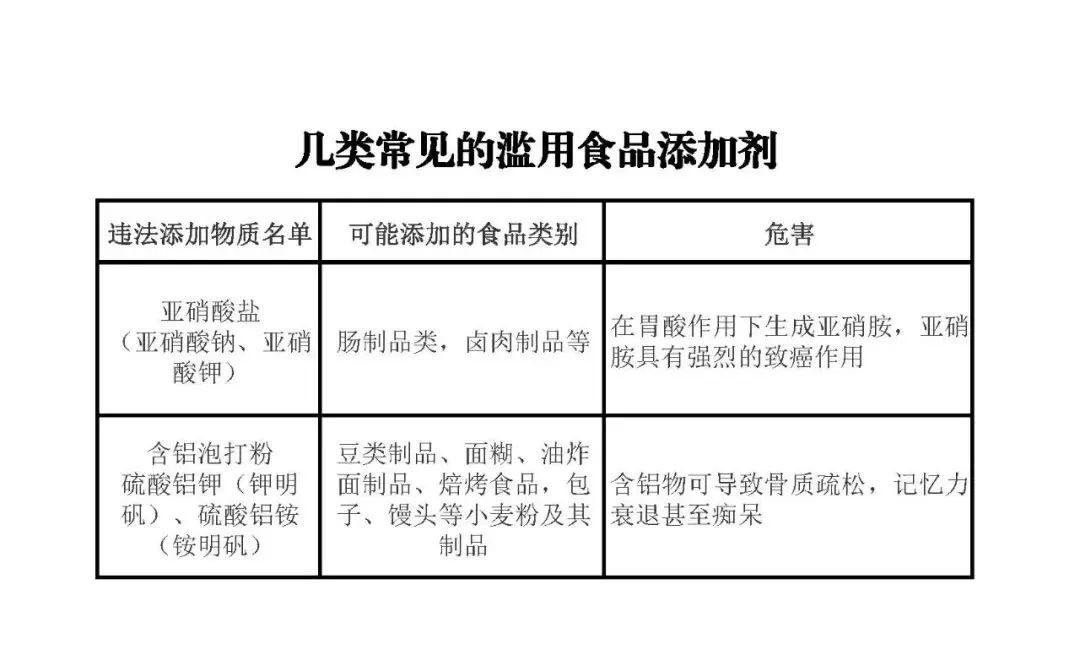 百色市场监管部门：严禁在食品生产经营活动中添加这些... 食品,禁止,添加剂,市场,使用