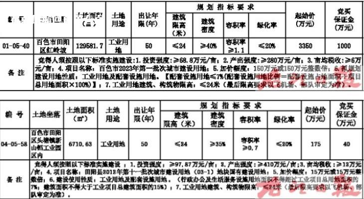 百色市田阳区自然资源局国有建设用地使用权挂牌出让公告 挂牌,出让,2023年,百色市,田阳区