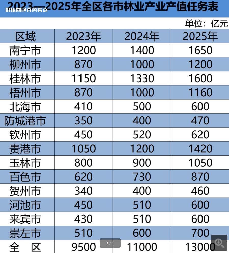 广西这个半年近四千亿的产业，涉及很多人！ 广西,油茶,森林,全国,木材