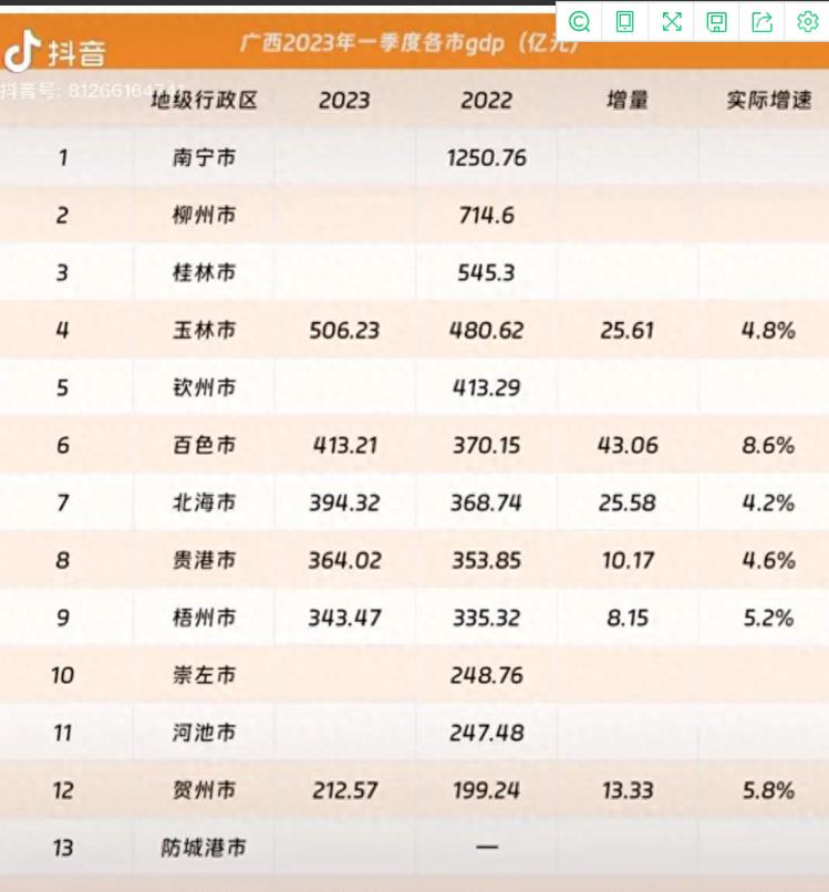 百色GDP领跑，北海新增最低梧州工业产品降价原因？ 海市,增速,百色市,增量,州市