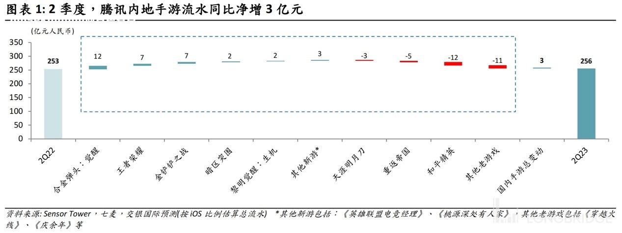 贡献了30亿！ 视频号终于扛起腾讯“全村的希望” 腾讯,视频,增长,收入,业务