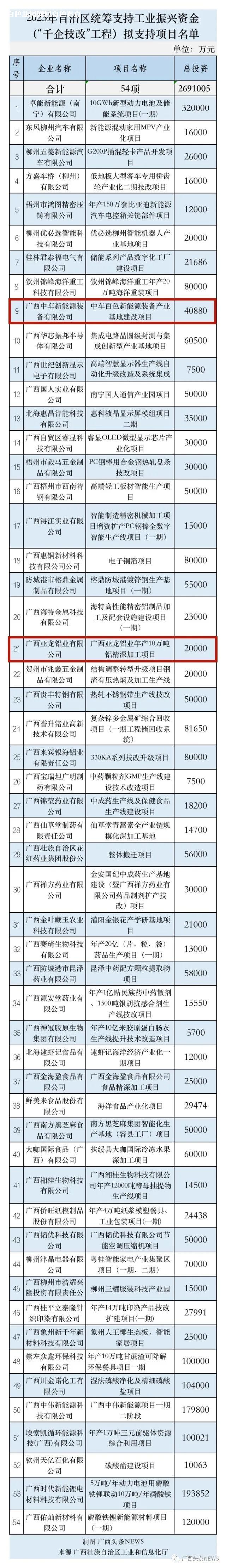 最高补助1000万！百色2个重大项目获自治区支持补助 工业,企业,广西,项目