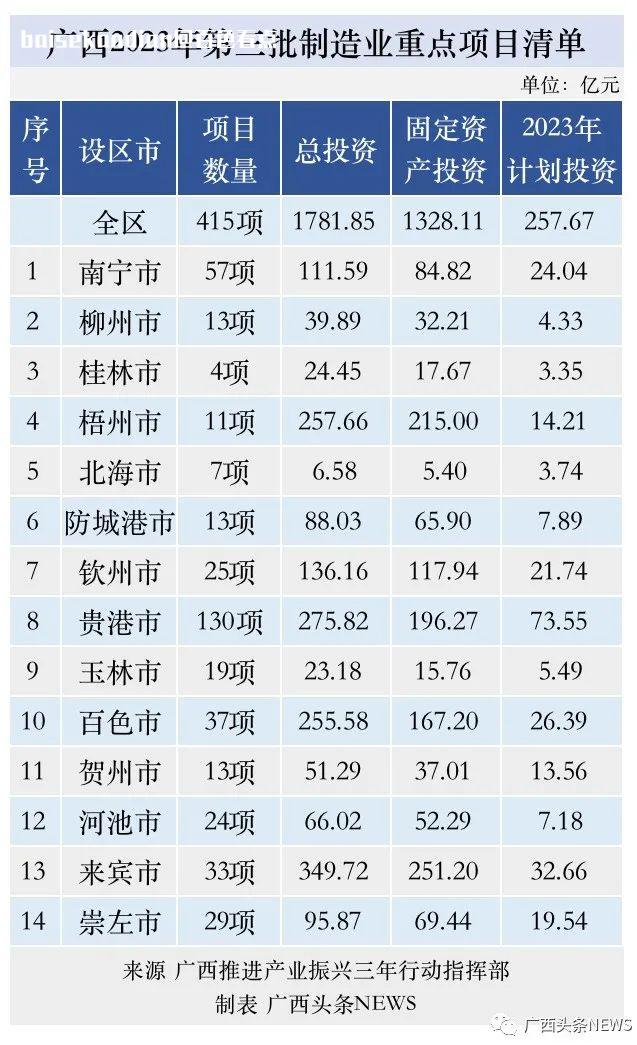 第三批自治区“千企技改”工程项目计划，百色市有8个项目 来源,工业,信息化厅,自治区,投资