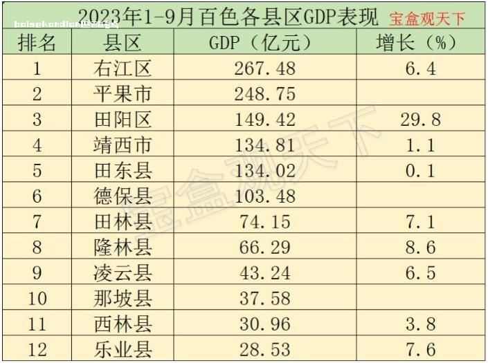 2023年1-9月百色各县区GDP表现，右江总量领先，田阳增速出色 百色,表现,三季度,经济,2023