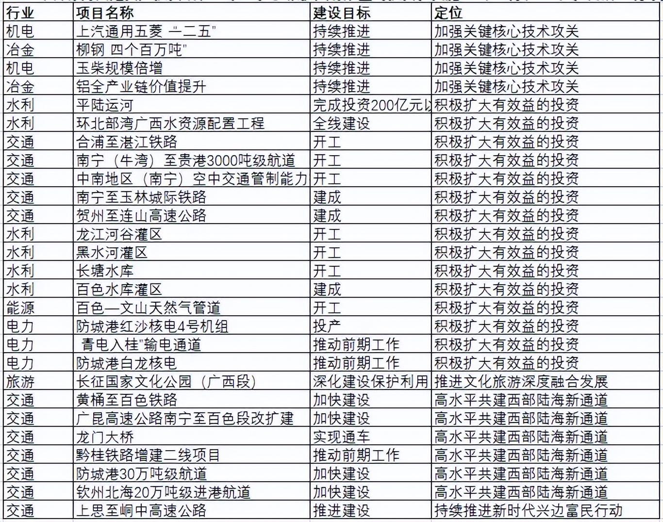 2024年广西壮族自治区政府工作报告提到的27个具体工程项目 投资,以上,2024年,工程,根据