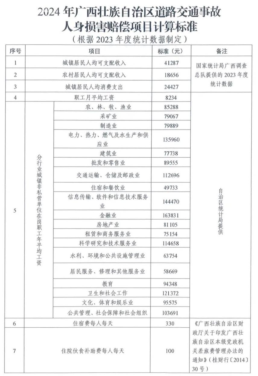 最新！2024年广西道路交通事故人身损害赔偿项目计算标准出台 自治区,公安厅,7月,11日,高级人民法院