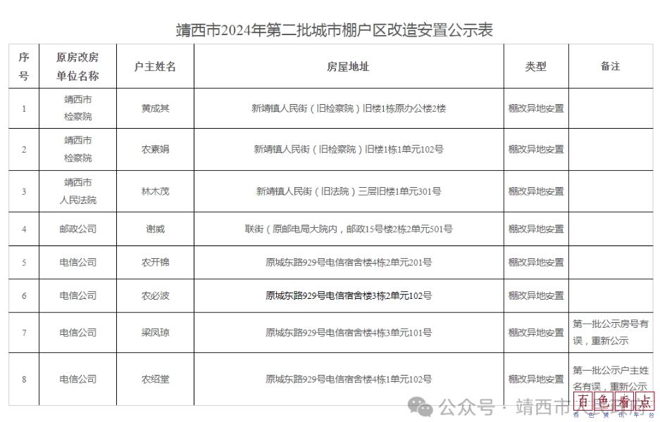 靖西市2024年第二批城市棚户区改造安置对象审核结果公示 西市,保障,公示,安置,2024年