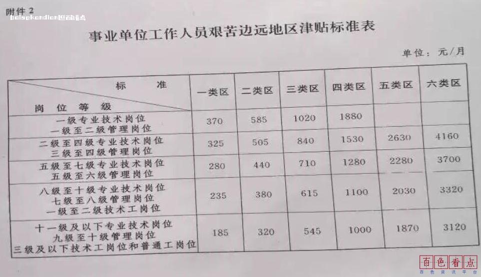 百色全市范围享受艰苦边远地区津贴，最高每月可享受585元补贴，你领到了吗？ 地区,百色,艰苦,边远地区,津贴