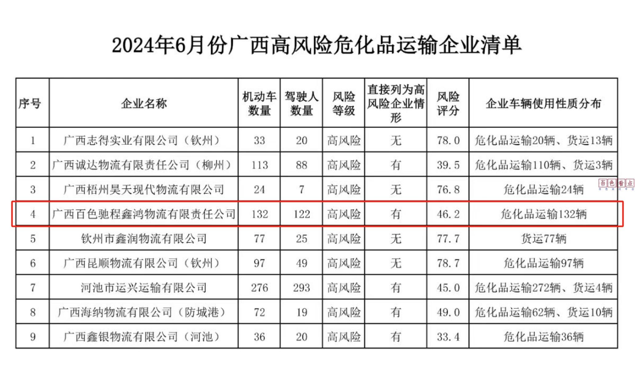 百色这家企业被公安部“点名”：直接列为高风险企业 广西,9家,企业,2024年,6月份