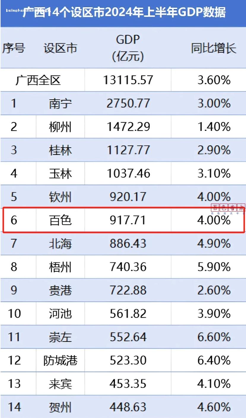 广西14市上半年GDP公布，百色排第几？ GDP,近期,广西,14个,设区市