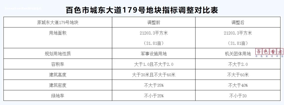 公示！百色市城区这一地块规划调整 百色市,调整,地块,规划,公示