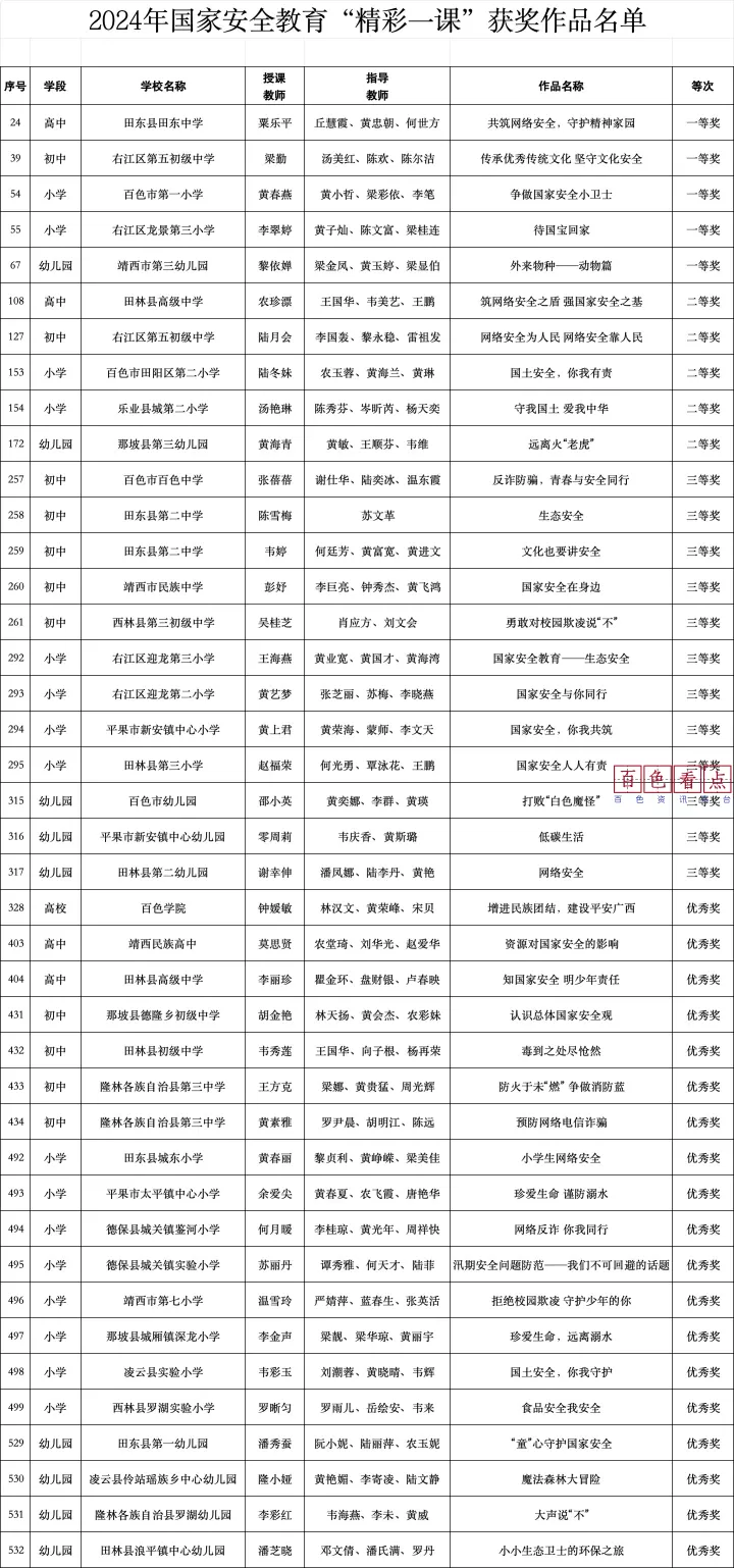 2024年国家安全教育“精彩一课”评选活动获奖名单揭晓  百色41件作品获奖 2024年,国家安全,教育,精彩,一课