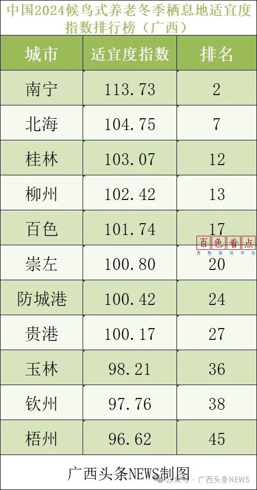 2024中国冬季养老的城市排名来了！百色排第几？ 发布,广西,城市,11月,7日