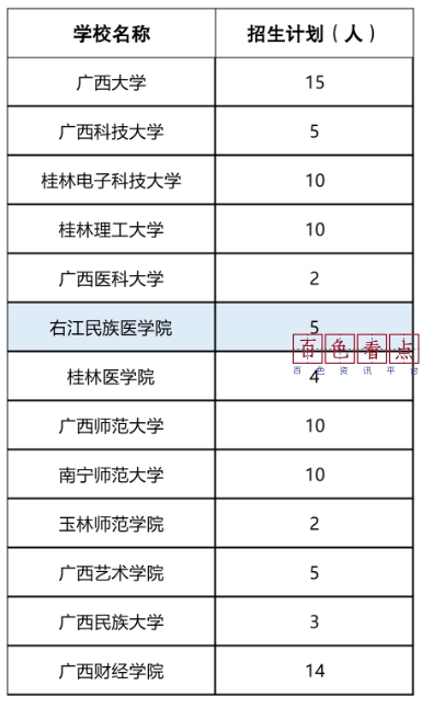 专项招生计划！右江民族医学院有5个招生名额 退役,大学生,士兵,教育部,高校